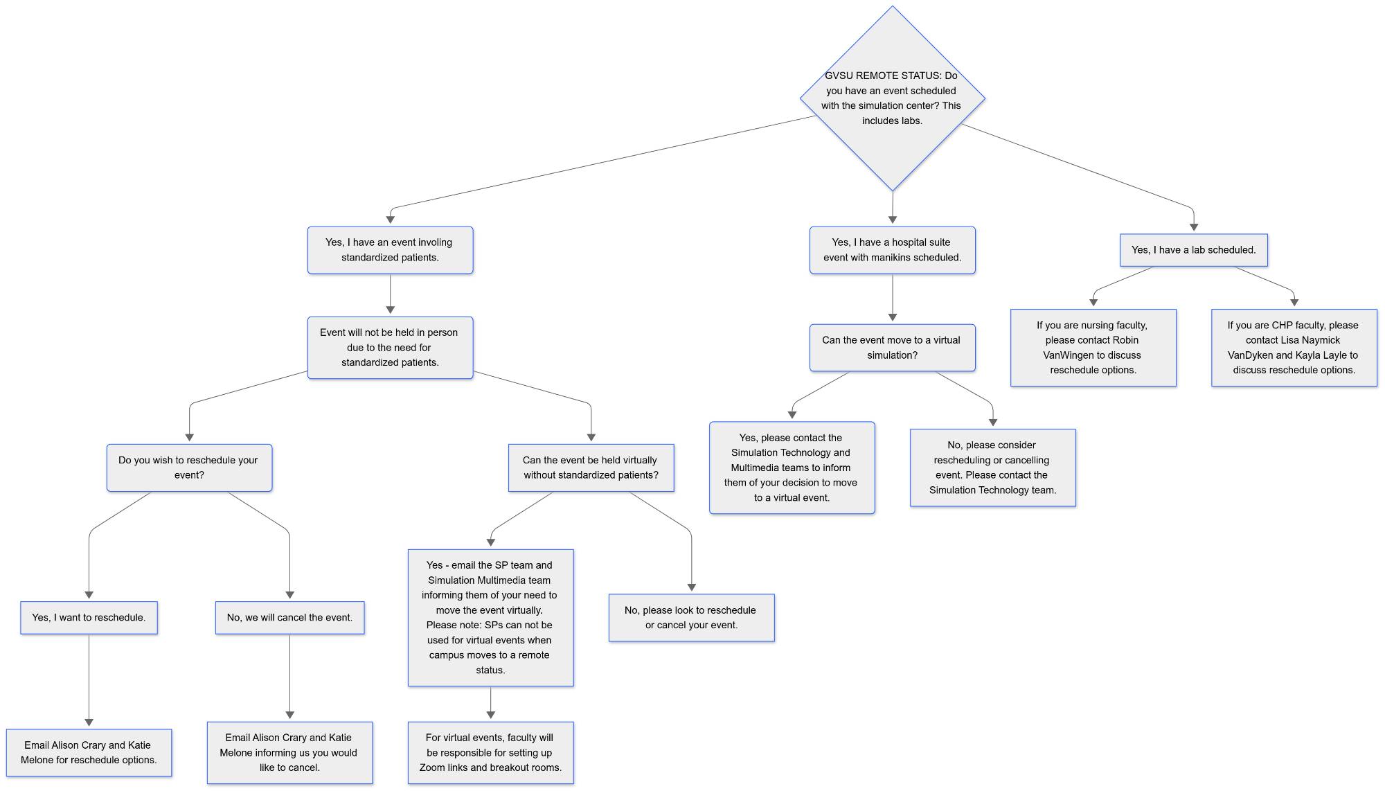 Remote Status Flowchart